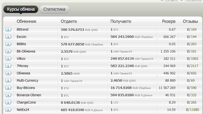 Обменники Биткоина на рубли