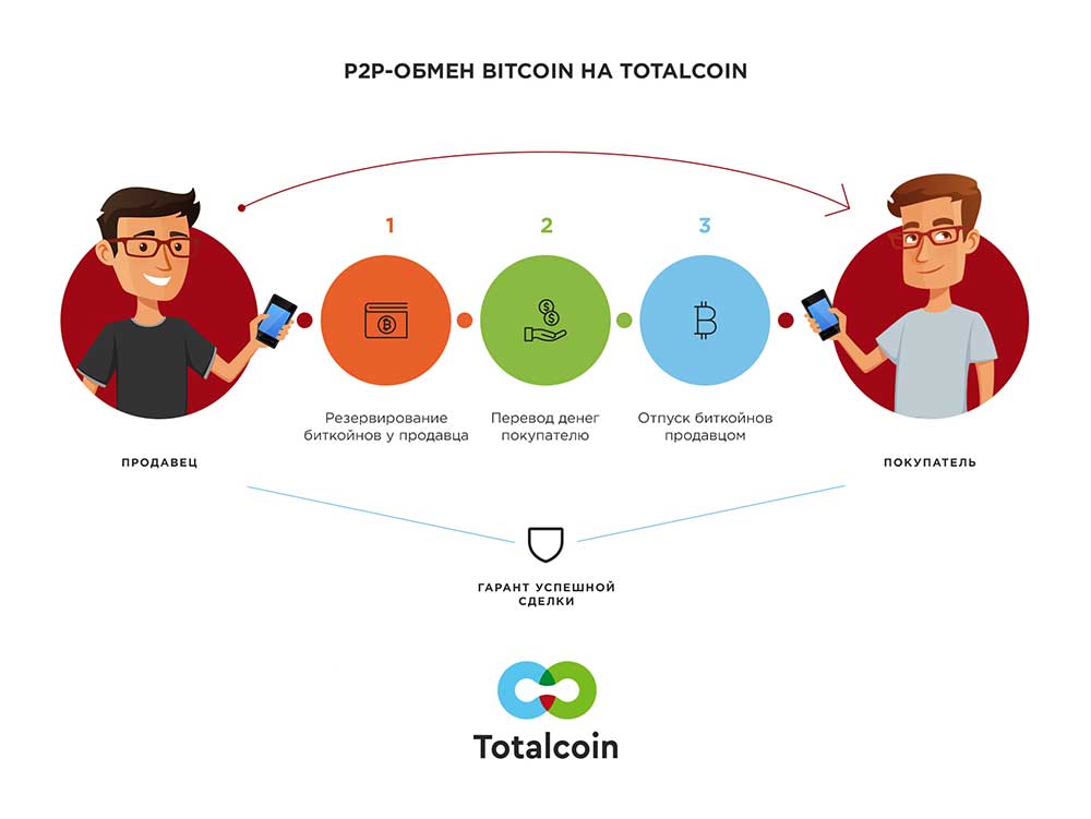 Bitcoin p2p-торговля